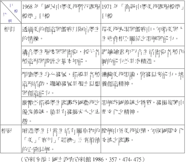 表 4.1- 2：1968 年「國民中學美術暫行課程標準」目標與 1971 年「高級中學美 術課程標準」目標之比較 1968 年「國民中學美術暫行課程 標準」目標 1971 年「高級中學美術課程標準」目標 透過美的創造與鑑賞以陶冶學生 的情操。 從美術表現與鑑賞中，加強美與人生社會相互關係之理解與能力。 適合學生程度與與需要，授予各 種造形與設計之基本知能。 訓練繪畫和切合生活需要各種作圖的能力並其求精進。 順應學生身心發展，指導其各種 造形活動，繼續發展其獨立思想 與創造能力。 灌輸美術理論，啟發思考能力