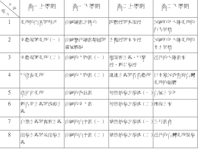 表 4. 4-6：發展時期普通班美術科理論課程教學計劃案例 高一上學期 高一下學期 高二上學期 高二下學期 1 美術的內容與形式 中國繪畫之特色 野獸派與表現派 民國初年大陸美術的 西方風格 2 文藝復興美術（一） 中國歷代繪畫類別與 發展概況 立體派與未來派 民國初年大陸美術的本土風格 3 文藝復興美術（二） 中國的人物畫（一） 超現實主義、巴黎 派、新具象派 近代的大陸畫家 4 巴洛克美術 中國的人物畫（二） 達達主義與普普藝術 日本殖民教育對台灣 美術的影響 5 洛可可美術 中國的花鳥畫 知性抽象之源