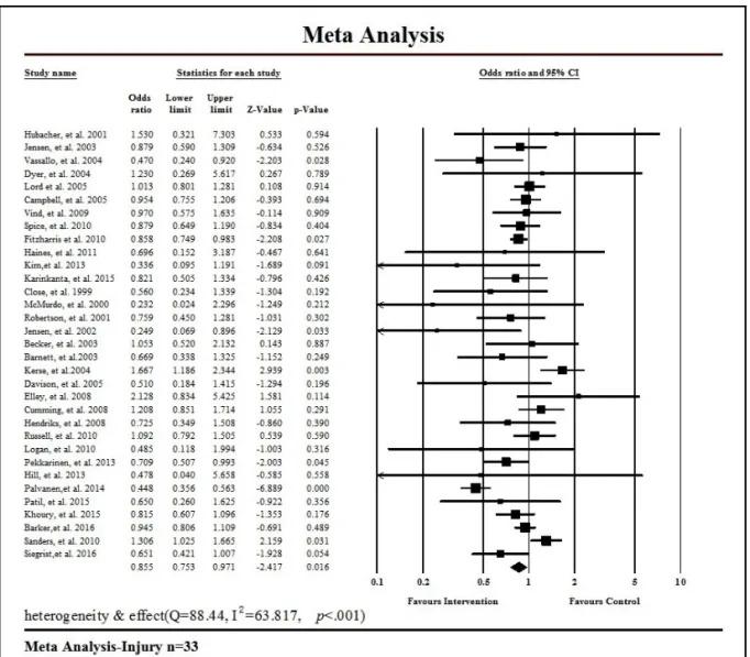 Figure 3. Pooled OR, 95% CI, Z-values, and p-values of Each Study Presented by Forest Plot from  the Meta-Analysis of Interventions on a Number of Fall-Related Injuries 