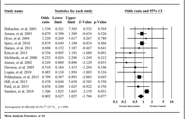 Figure 4. Pooled OR, 95% CI, Z-values, and p-values of Each Study Presented by Forest Plot from  the Meta-Analysis of Interventions on Number of Fractures