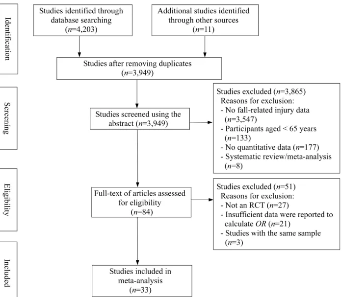 Figure 1.  Flow Diagram of the Study Selection Process Studies screened using the 