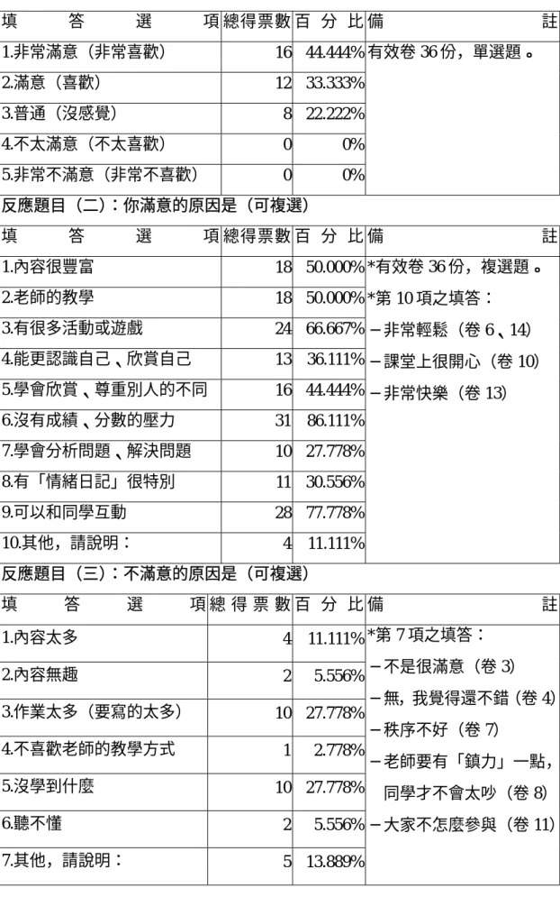 表 4-12  學生問卷調查結果（一）  反應題目（一）：你對音樂情話方案內容的滿意程度？  填 答 選 項 總得票數 百 分 比 備 註  1.非常滿意（非常喜歡）  16 44.444%  2.滿意（喜歡）  12 33.333%  3.普通（沒感覺）  8 22.222%  4.不太滿意（不太喜歡）  0 0%  5.非常不滿意（非常不喜歡）  0 0%  有效卷 36 份，單選題。  反應題目（二）：你滿意的原因是（可複選）  填 答 選 項 總得票數 百 分 比 備 註  1.內容很豐富  18 