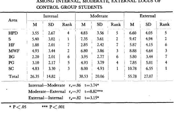 TABLE  5  CAMPARISON  OF  RANK  ORDERS  OF  PROBLEM  AREAS  AMONG  INTERNAL ,  MODERATE ,  EXTERNAL  LOCUS  OF  CONTROL  GROUP  STUDENTS 