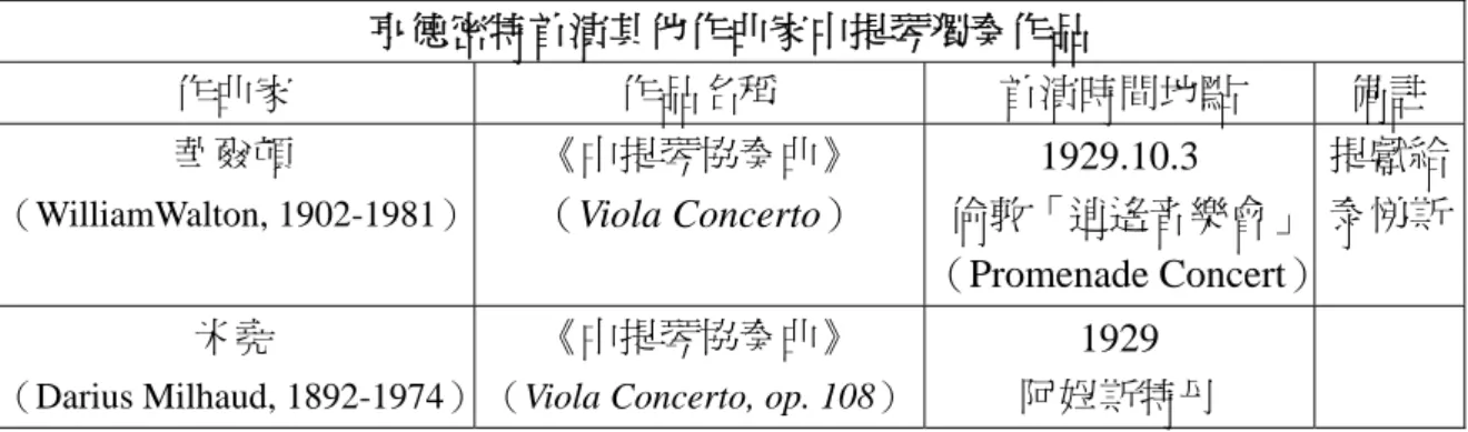 表 2.  亨德密特首演其他作曲家的中提琴獨奏作品  亨德密特首演其他作曲家中提琴獨奏作品  作曲家  作品名稱  首演時間地點  備註  華爾頓  （WilliamWalton, 1902-1981）  《中提琴協奏曲》 （Viola Concerto）  1929.10.3  倫敦「逍遙音樂會」 （Promenade Concert）  提獻給泰悌斯 米堯  （Darius Milhaud, 1892-1974）  《中提琴協奏曲》 