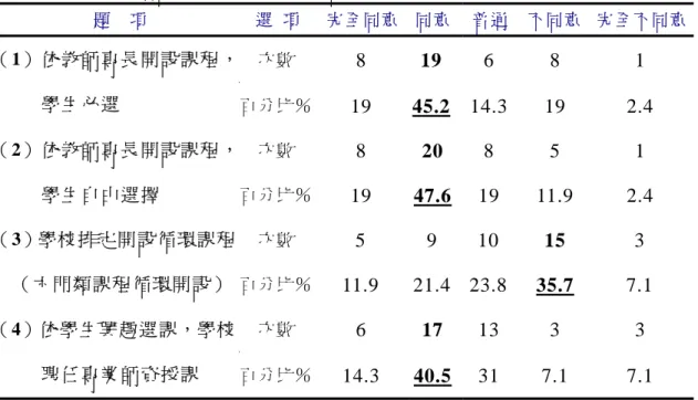 表 4-1-17  教師認為學校對於新修訂課程的開課原則次數分配表  題     項   選   項   完 全同意 同 意 普 通 不 同意   完 全不同意 次數  8  19  6 8  1 （1）依教師專長開設課程， 學生必選  百分比％ 19  45.2 14.3 19 2.4  次數  8  20  8 5  1 （2）依教師專長開設課程， 學生自由選擇  百分比％ 19  47.6 19 11.9  2.4  次數  5 9  10  15  3 （3）學校排定開設循環課程 （六門類課程循環開