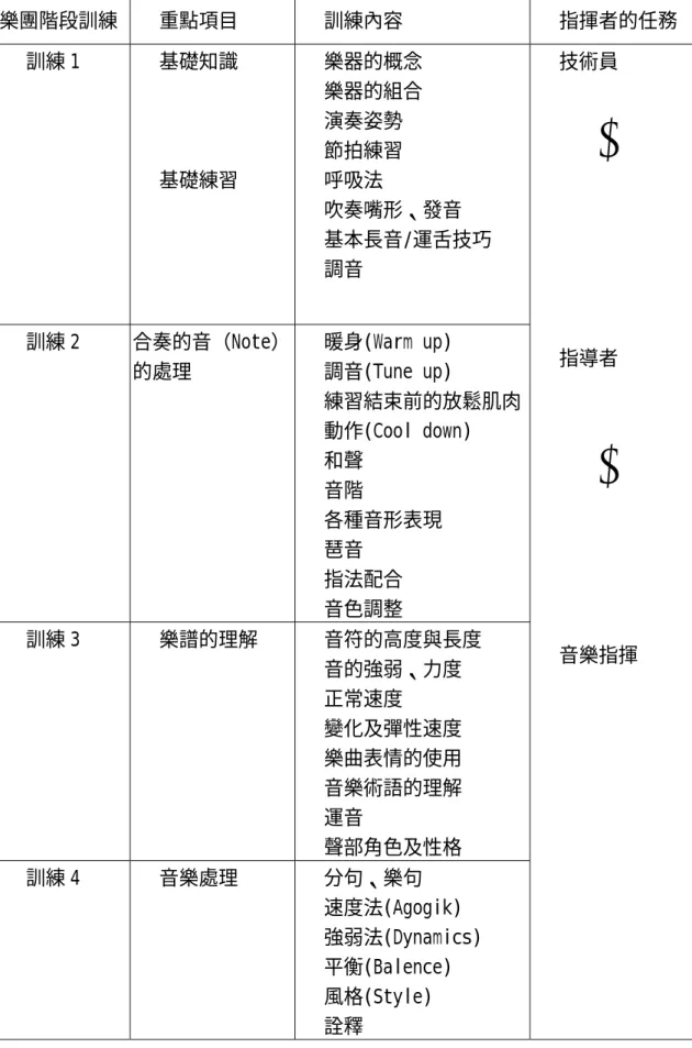 表 4-3  樂團訓練表  樂團階段訓練 重點項目  訓練內容  指揮者的任務  訓練 1 基礎知識  基礎練習  樂器的概念 樂器的組合 演奏姿勢 節拍練習 呼吸法  吹奏嘴形、發音  基本長音/運舌技巧  調音  訓練 2 合奏的音（Note） 的處理  暖身(Warm up) 調音(Tune up)  練習結束前的放鬆肌肉 動作(Cool down)  和聲  音階  各種音形表現  琶音  指法配合  音色調整  訓練 3 樂譜的理解  音符的高度與長度  音的強弱、力度  正常速度  變化及彈性速