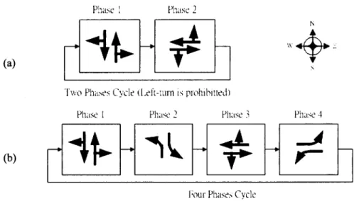 Fig.  10:  Phases cycles oftraffic lights ,  (a)Two phases cycle ,  (b)Four phases cycle