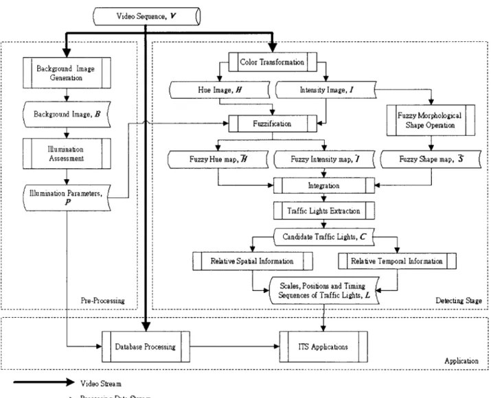 Fig_  2:  The flowchart ofproposed automatic traffic light detection system at intersections 