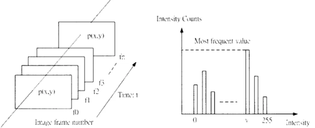 Fig.  4:  The  background value ,  v ,  of  p  is  obtained from  the  most  frequent  values  of 
