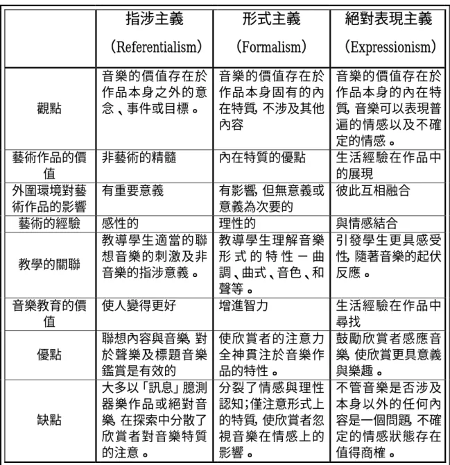 表 2-2-2  三大音樂美學主義比較表 