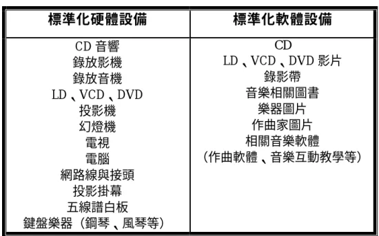 表 4-3-3 標準化軟硬體設備表  標準化硬體設備  標準化軟體設備  CD 音響  錄放影機  錄放音機  LD、VCD、DVD  投影機  幻燈機  電視  電腦  網路線與接頭  投影掛幕  五線譜白板  鍵盤樂器（鋼琴、風琴等）  CD  LD、VCD、DVD 影片 錄影帶 音樂相關圖書 樂器圖片 作曲家圖片 相關音樂軟體  （作曲軟體、音樂互動教學等）  四、根據問卷調查顯示，教師目前主要結合音樂廳、演藝廳、表演廳、圖書館等 社區資源，未來應可透過博物館、美術館、民間音樂教學組織、樂器工廠、職業