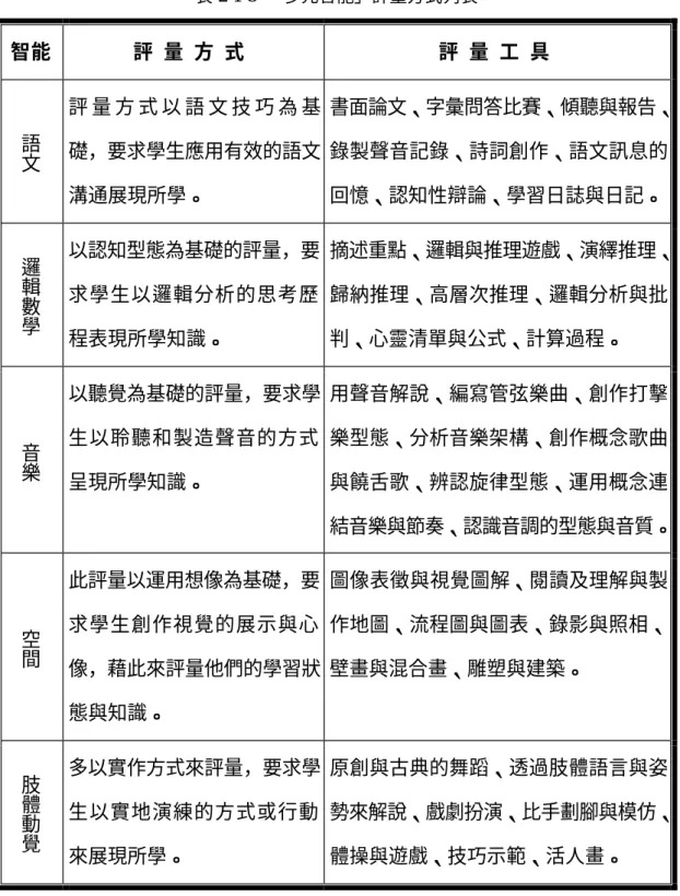 表 2-1-3  「多元智能」評量方式列表  智能  評 量 方 式   評 量 工 具   語文 評 量 方 式 以 語 文 技 巧 為 基 礎，要求學生應用有效的語文 溝通展現所學。  書面論文、字彙問答比賽、傾聽與報告、錄製聲音記錄、詩詞創作、語文訊息的回憶、認知性辯論、學習日誌與日記。  邏輯數學 以認知型態為基礎的評量，要 求學生以邏輯分析的思考歷 程表現所學知識。  摘述重點、邏輯與推理遊戲、演繹推理、歸納推理、高層次推理、邏輯分析與批判、心靈清單與公式、計算過程。  音樂 以聽覺為基礎的評量，