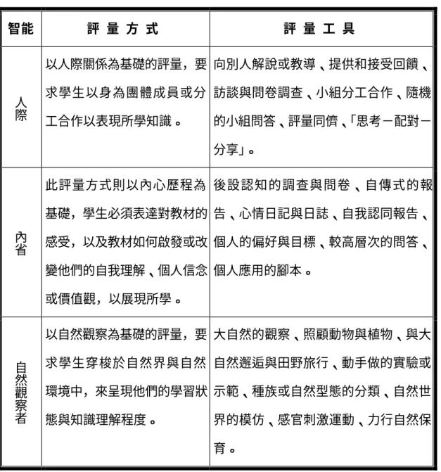 表 2-1-3  「多元智能」評量方式列表（續）  智能  評 量 方 式   評 量 工 具   人際 以人際關係為基礎的評量，要 求學生以身為團體成員或分 工合作以表現所學知識。  向別人解說或教導、提供和接受回饋、訪談與問卷調查、小組分工合作、隨機的小組問答、評量同儕、 「思考－配對－ 分享」 。  內省 此評量方式則以內心歷程為 基礎，學生必須表達對教材的 感受，以及教材如何啟發或改 變他們的自我理解、個人信念 或價值觀，以展現所學。  後設認知的調查與問卷、自傳式的報告、心情日記與日誌、自我認同報