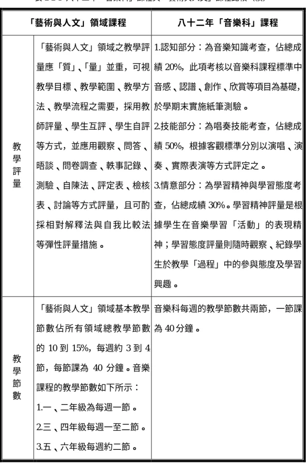 表 2-2-1  八十二年「音樂科」課程與「藝術與人文」課程比較（續）  「藝術與人文」領域課程  八十二年「音樂科」課程  教 學 評 量 「藝術與人文」領域之教學評量應「質」、「量」並重，可視教學目標、教學範圍、教學方法、教學流程之需要，採用教師評量、學生互評、學生自評等方式，並應用觀察、問答、晤談、問卷調查、軼事記錄、 測驗、自陳法、評定表、檢核 表、討論等方式評量，且可酌 採相對解釋法與自我比較法 等彈性評量措施。  1.認知部分：為音樂知識考查，佔總成 績 20%，此項考核以音樂科課程標準中 音感