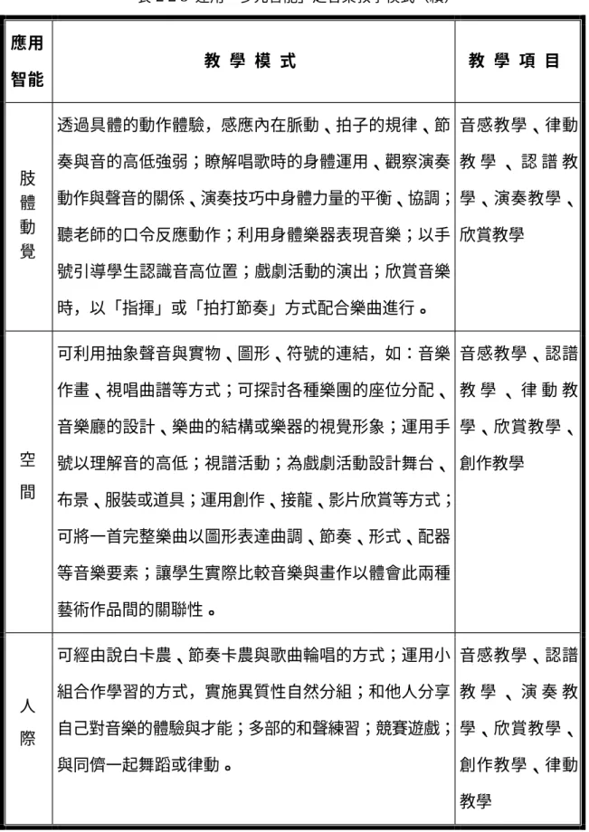 表 2-2-5  運用「多元智能」之音樂教學模式（續）  應用  智能  教 學 模 式   教 學 項 目   肢 體 動 覺 透過具體的動作體驗，感應內在脈動、拍子的規律、節奏與音的高低強弱；瞭解唱歌時的身體運用、觀察演奏 動作與聲音的關係、演奏技巧中身體力量的平衡、協調；聽老師的口令反應動作；利用身體樂器表現音樂；以手 號引導學生認識音高位置；戲劇活動的演出；欣賞音樂 時，以「指揮」或「拍打節奏」方式配合樂曲進行。  音感教學、律動教 學 、 認 譜 教學、演奏教學、欣賞教學  空 間 可利用抽象聲音