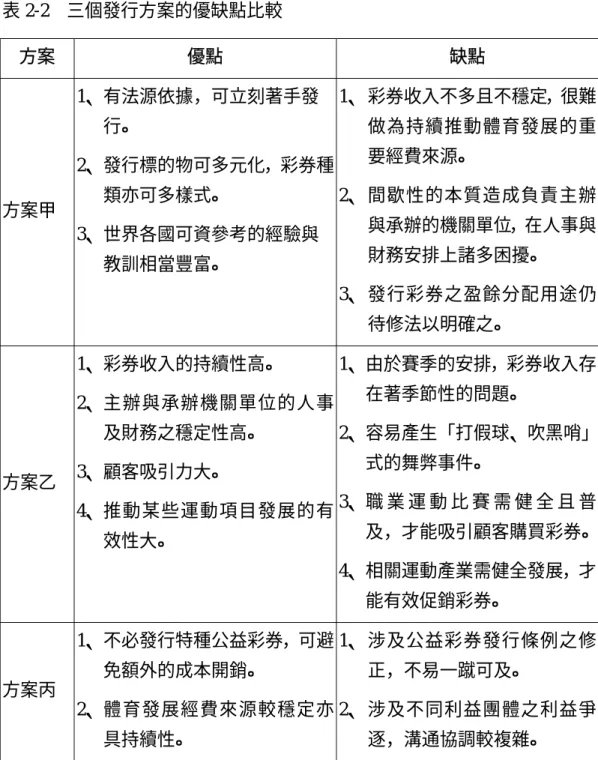 表 2-2  三個發行方案的優缺點比較  方案  優點  缺點  方案甲  1、有法源依據，可立刻著手發行。  2、發行標的物可多元化，彩券種類亦可多樣式。  3、世界各國可資參考的經驗與 教訓相當豐富。  1、 彩券收入不多且不穩定，很難做為持續推動體育發展的重要經費來源。 2、 間歇性的本質造成負責主辦與承辦的機關單位，在人事與財務安排上諸多困擾。  3、 發行彩券之盈餘分配用途仍 待修法以明確之。  方案乙  1、彩券收入的持續性高。  2、主辦與承辦機關單位的人事及財務之穩定性高。 3、顧客吸引力大