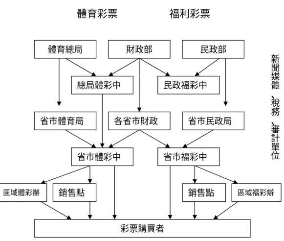 圖 2-1  中國大陸體育彩票發行架構圖  資料來源：劉代洋（2003）。 我國發行運動彩券可行性之評估—以中國大陸發行 體育彩票為例 。行政院體育委員會。 區域體彩辦體育彩票  福利彩票 體育總局 財政部  省市民政局 各省市財政省市體育局 民政福彩中民政部 總局體彩中省市福彩中省市體彩中銷售點 銷售點  區域福彩辦彩票購買者  新聞媒體、稅務、審計單位