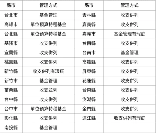表 2-5  2004 年臺灣各縣市公益彩券盈餘分配款管理方式  縣市  管理方式  縣市  管理方式  台北市  基金管理  雲林縣  收支併列  高雄市  單位預算特種基金  嘉義縣  收支併列  台北縣  單位預算特種基金  嘉義市  基金管理有瑕疵  基隆市  收支併列  台南縣  收支併列  宜蘭縣  收支併列  台南市  基金管理  桃園縣  收支併列  高雄縣  收支併列  新竹縣  收支併列有瑕疵  屏東縣  收支併列  新竹市  基金管理  花蓮縣  收支併列  苗栗縣  收支並列  台東