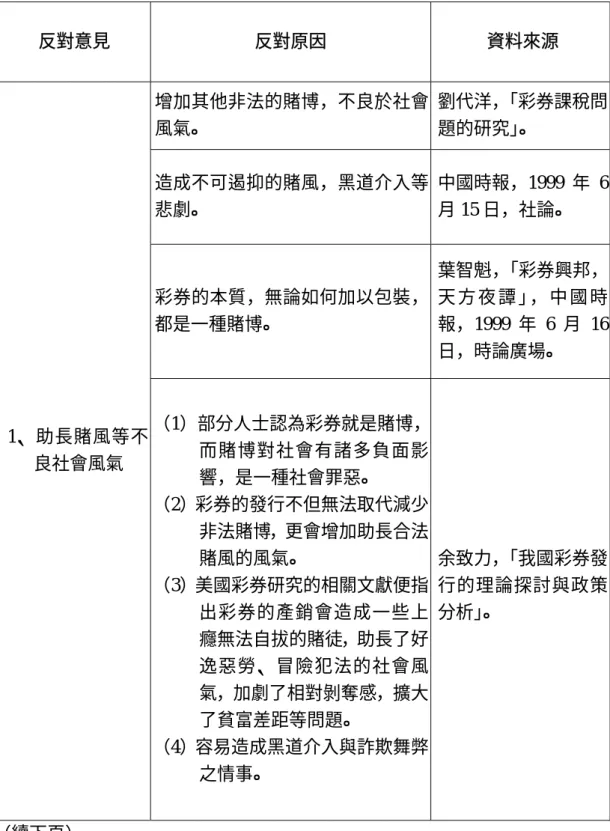 表 2-1  發行彩券的反對意見與原因  反對意見  反對原因  資料來源  增加其他非法的賭博，不良於社會 風氣。  劉代洋， 「彩券課稅問題的研究」。  造成不可遏抑的賭風，黑道介入等 悲劇。  中國時報，1999 年 6月 15 日，社論。  彩券的本質，無論如何加以包裝， 都是一種賭博。  葉智魁， 「彩券興邦，天 方 夜 譚 」， 中 國 時報，1999 年 6 月 16 日，時論廣場。  1、助長賭風等不 良社會風氣  （1）部分人士認為彩券就是賭博，而賭博對社會有諸多負面影 響，是一種社會罪惡