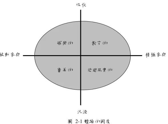 圖 2-1 體驗的國度 資料來源：夏業良、魯煒（譯） （2003） 。體驗經濟時代。台北市：經濟新潮社，72。(Pine, B. J. &amp; Gilmore, J. H., 1998) 其中，觀看演出、聽音樂和閱讀輕鬆讀物等活動被很多人視為娛樂，但是嚴 格 說來他們並不能算是娛樂，娛樂是使人愉快並吸引人的注意力的行為或消 遣。娛樂不僅是一種最古老的體驗型態，也是發展最完善，至今成為最普通， 最親切的體驗。當經濟體驗加速的時候，人們將會看到比以往更新、更多的 體驗。同時，幾乎沒有哪種體驗會完全排除使人們