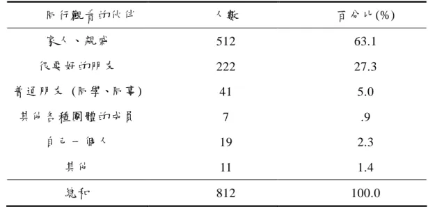 表 4-9 和誰一起觀賞太陽劇團來台表演統計表 同行觀看的伙伴 人數 百分比(%) 家人、親戚 512 63.1 很要好的朋友 222 27.3 普通朋友 (同學、同事) 41 5.0 其他各種團體的成員 7 .9 自己一個人 19 2.3 其他 11 1.4 總和 812 100.0 （三）選擇購買的座位區:太陽劇團歡躍之旅 Alegria 的觀眾座位區依票價分為貴賓 （VIP）區、A 區、B 區及 C 區，其中以 A 區 及 B 區觀賞人數最多，A 區佔 44.2%，B 區佔 34.2%，此比例和主辦單