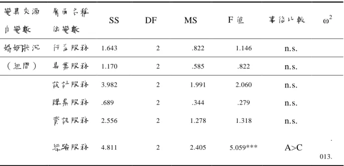 表 4-24 不同婚姻狀況的觀眾在服務品質六個層面單變項變異數分析摘要表 變異來源 層面名稱 自變數 依變數 SS DF MS F 值 事後比較 ω2 婚姻狀況 行為服務 1.643 2 .822 1.146 n.s