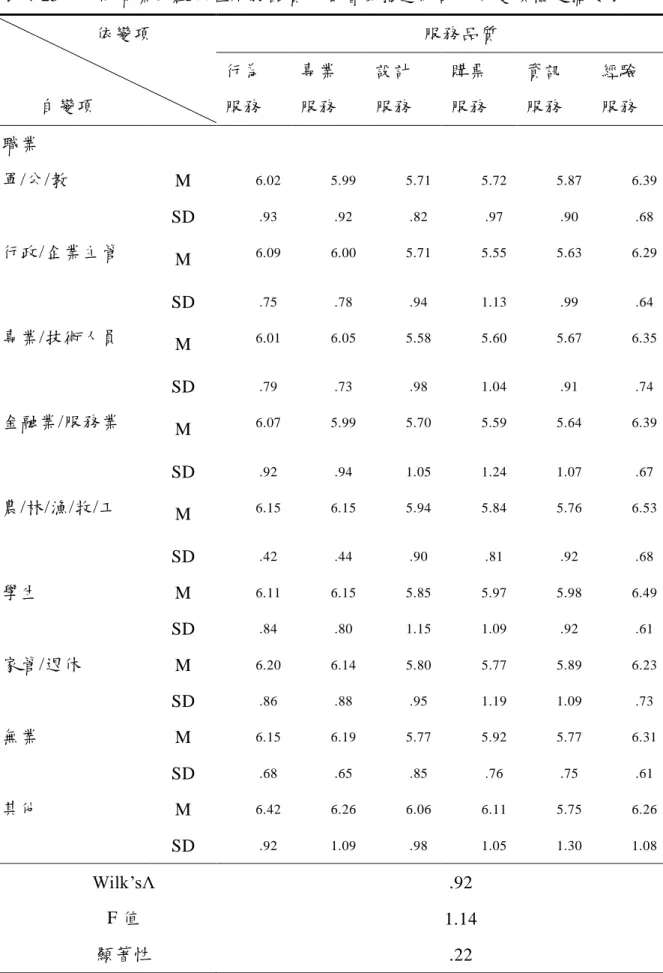 表 4-25 不同職業的觀眾在服務品質六個層面描述統計及多變項檢定摘要表 服務品質依變項 自變項 行為 服務 專業服務 設計服務 購票服務 資訊服務 經驗服務 職業 軍/公/教 M 6.02 5.99 5.71 5.72 5.87 6.39 SD .93 .92 .82 .97 .90 .68 行政/企業主管 M 6.09 6.00 5.71 5.55 5.63 6.29 SD .75 .78 .94 1.13 .99 .64 專業/技術人員 M 6.01 6.05 5.58 5.60 5.67 6.35 