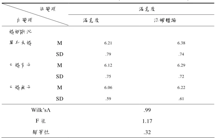 表 4-30 不同婚姻狀況的觀眾在滿意度二個層面描述統計及多變項檢定摘要表 滿意度依變項 自變項 滿意度 流暢體驗 婚姻狀況 單身未婚 M 6.21 6.38 SD .79 .74 已婚有子 M 6.12 6.29 SD .75 .72 已婚無子 M 6.06 6.22 SD .59 .61 Wi l k’ s Λ .99 F 值 1.17 顯著性 .32 上述研究顯示，性別並不影響滿意度。 五、不同職業觀眾在滿意度的差異比較 不同職業的觀眾在滿意度的二個層面（滿意度、流暢體驗），經單因子多變量 變異數統計