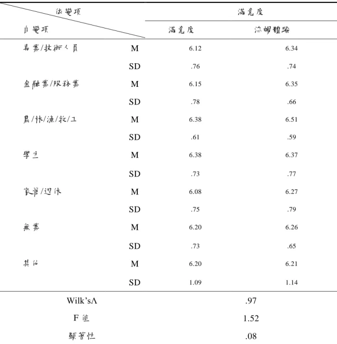 表 4-31 不同職業的觀眾在滿意度二個層面描述統計及多變項檢定摘要表（續） 滿意度依變項 自變項 滿意度 流暢體驗 專業/技術人員 M 6.12 6.34 SD .76 .74 金融業/服務業 M 6.15 6.35 SD .78 .66 農/林/漁/牧/工 M 6.38 6.51 SD .61 .59 學生 M 6.38 6.37 SD .73 .77 家管/退休 M 6.08 6.27 SD .75 .79 無業 M 6.20 6.26 SD .73 .65 其他 M 6.20 6.21 SD 1.0