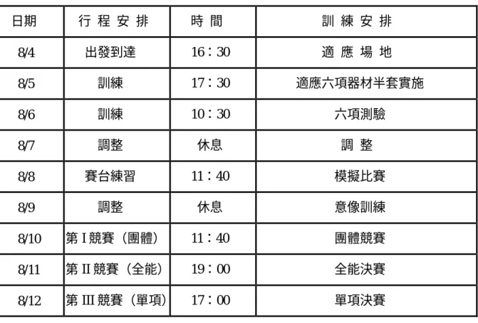表 4-1 曼谷世大運比賽及訓練行程安排表  日期  行  程  安  排        時  間  訓  練  安  排  8/4  出發到達 16：30  適 應 場 地  8/5  訓練        17：30        適應六項器材半套實施  8/6  訓練 10：30              六項測驗  8/7  調整      休息               調 整  8/8  賽台練習     11：40              模擬比賽  8/9  調整      休息     