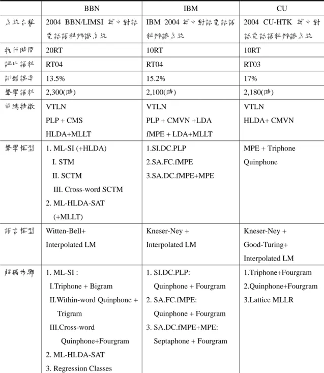 表 2-3  國外三家現階段大詞彙連續語音辨識器之內容特色  觀察表 2-3 可得知，三家研究機構利用上千小時之聲學模型訓練語料，與豐富的 大量語言模型訓練語料訓練模型，及前端語音特徵擷取技術、模型調適技術，增 加語音辨識率。在辨識過程中為多階段(Multi-pass)之辨識，並分別訓練語者獨立  BBN  IBM CU 系統名稱 2004 BBN/LIMSI 英文對話電話語料辨識系統 IBM 2004 英文對話電話語料辨識系統 2004 CU-HTK 英文對話電話語料辨識系統 執行時間 20RT 10RT