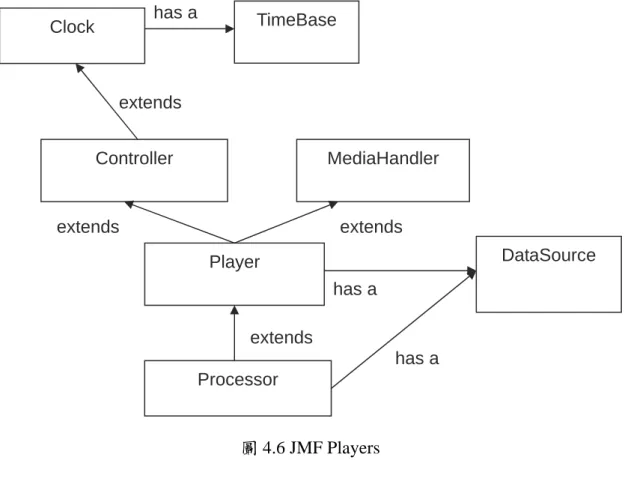 圖 4.6 JMF Players  3. Data Model  a.  Control  JMF 的 Control 介面提供了設定和查詢物件屬性的機制，它通常也會根據不 同的物件提供相關的使用者介面，以方便使用。  b