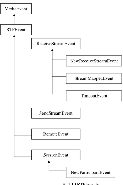 圖 4.10 RTP Events 