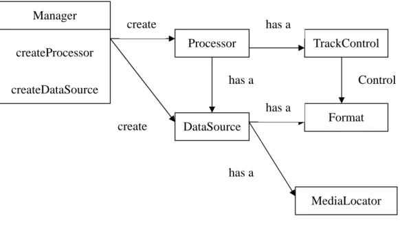 圖 4.11 建立 Processor 