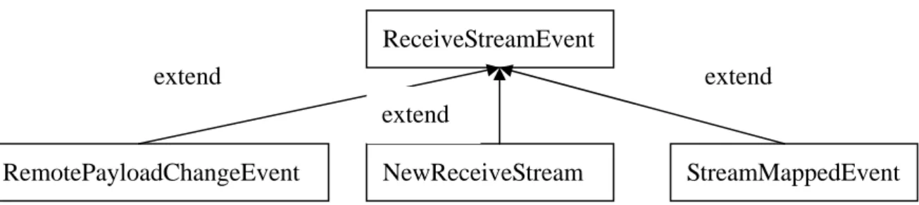 圖 4.15 ReceiveStreamEvent  a.  RemotePayloadChangeEvent  代表遠端傳送過來的媒體位元流內容已改變，在我們的範例程式裡不對內容 改變的媒體位元流進行處理，所以當程式收到此事件則將停止接收媒體位元流， 並將程式停止，以下是處理此物件的原始程式碼：  -------------------------------------------------------------------------------------------------------  