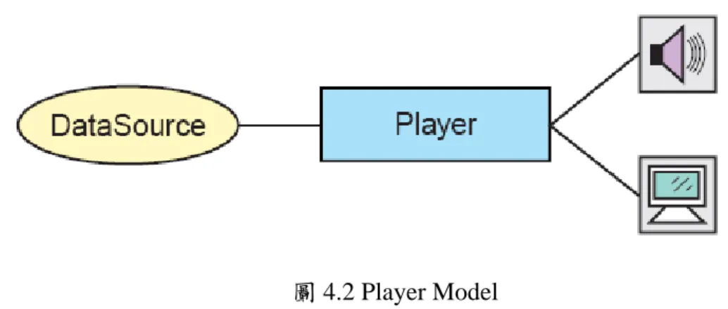 圖 4.2 Player Model 