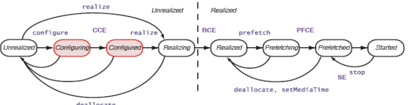 圖 4.4 Processor States 
