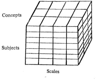 Figure 2:  The three-mode cube of semantic differenti a1  data. 