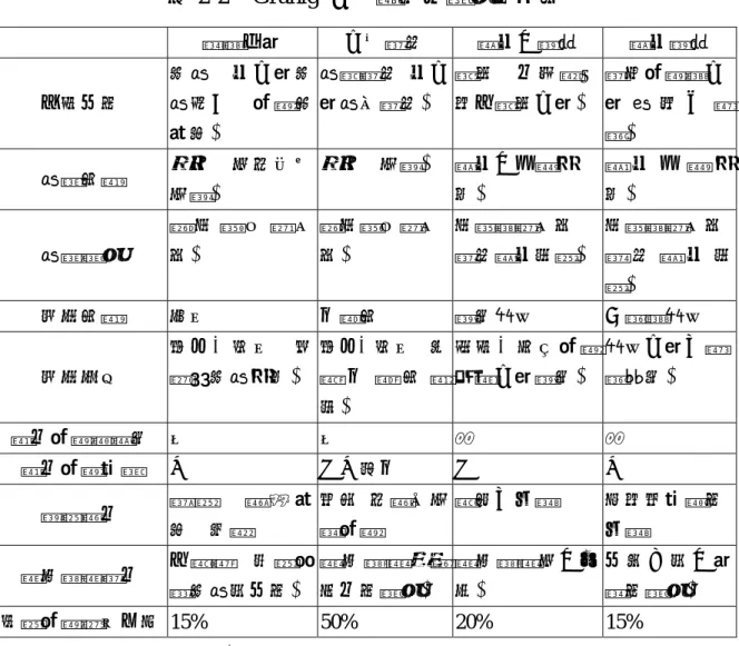 表 2-2  Grunig 公共關係四模式的特性  新聞代理  公共資訊  雙向不對等  雙向對等  主要目的  宣傳，向公眾宣傳個人、組織或 產品。  傳遞資訊，向公眾傳佈資訊。 說服，用科學方法以說服公眾。  達到組織與公 眾 間 相 互 瞭解。  傳播性質  單向、並非完全 事實。  單向、事實。 雙向不平衡效 果。  雙 向 平 衡 效果。  傳播模式  從 來 源 至 接 收者。  從來源至接收者。  來源與接收者  資訊雙向流動。  來源與接收者 資 訊 雙 向 流 動。  研究性質  沒有  