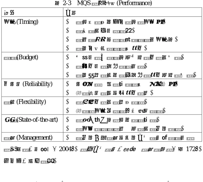 表 2-3  MQS 績效評估(Performance)  項目  內容  時間(Timing)  ¾  對所有製作物及任務皆準時完成。  ¾  避免與其他活動撞期。  ¾  讓相關單位知道詳細與實際的時間表。  ¾  對於任何延遲需儘早提出。  預算(Budget)  ¾  全部活動之預算皆事先取得出資者同意。  ¾  對多出活動花費需做紀錄。  ¾  對於無法預見的額外花費需提出並取得同意。 可信度(Reliability)  ¾  信守承諾，按照規劃執行，如期完成。  ¾  針對進度落後原因提出說明。