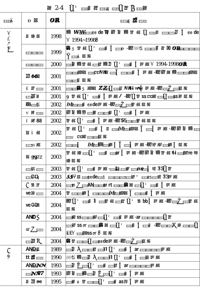 表 2-4  公共關係相關文獻分析一覽表  類別  作者  年份  論文名稱  李佳俐  1998  市 場 區 隔 策 略 在 台 北 市 政 府 公 關 活 動 運 用 之 策 略 （1994~1998）  謝國榮  1999  地方政府公共關係之運作-以高雄縣婦幼青少年館推廣婦 女福利為例  韓慈穎  2000  臺北市政府推展市民公共關係之研究（1994-1998年）  田志剛  2001  新聞記者與消息來源互動關係之研究-以台南市議會記者 與議員為例  吳卿銅  2001  影響地方記者報導公關
