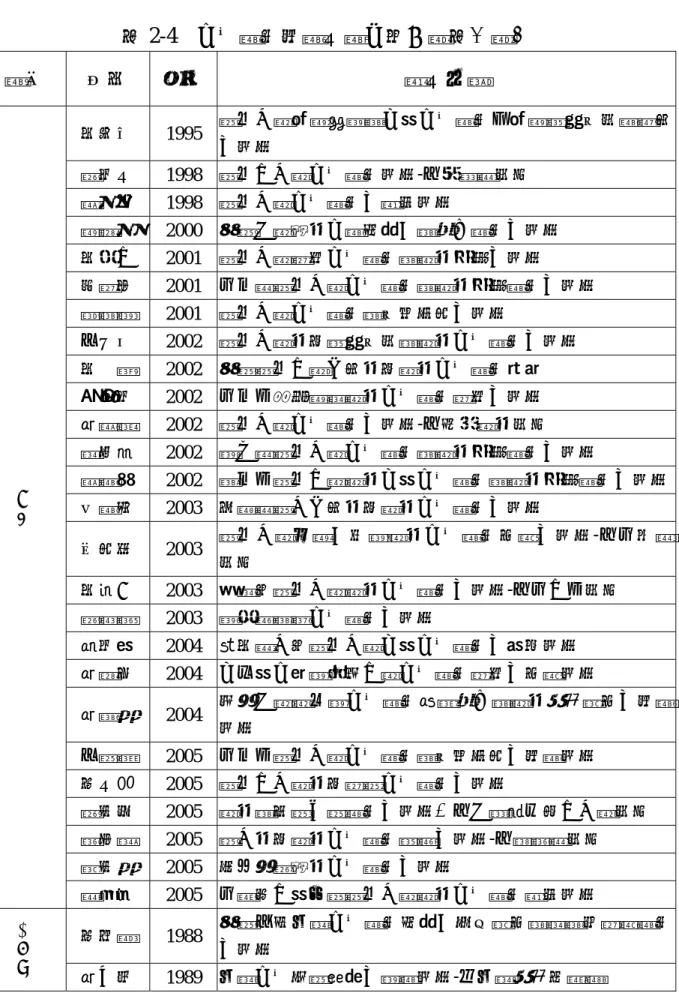 表 2-4  公共關係相關文獻分析一覽表（續）  類別  作者  年份  論文名稱  林姿君  1995  國民小學組織結構與內部公共關係及組織溝通行為關聯性 之研究  張明文  1998  國民中小學公共關係研究-以桃園縣為例  顏如玉  1998  國民小學公共關係之調查研究  闕淑如  2000  我國大學院校公關負責人與媒介關係之研究  林振中  2001  國民小學推展公共關係與學校效能之研究  洪啟昌  2001  台北縣國民小學公共關係與學校效能關係之研究  劉維奪  2001  國民小學公共