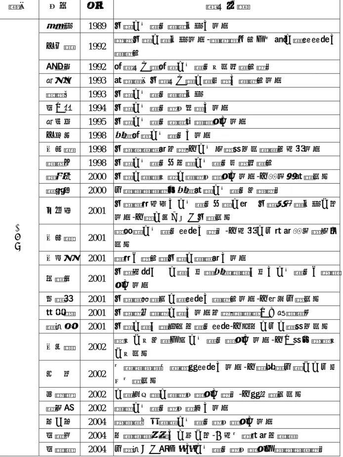 表 2-4  公共關係相關文獻分析一覽表（續）  類別  作者  年份  論文名稱  彭國能  1989  企業公共關係應變功能之研究  王正慧  1992  跨國企業公關功能研究-與環境特性及全球公關策策略之 關聯性  陳蕙芬  1992  組織文化與組織公共關係行為相關性探討  黃如萍  1993  產業類別企業文化與公關活動之關聯性研究  趙基宏  1993  企業公共關係應變功能  胡中華  1994  企業公共關係運作架構之研究  黃美娟  1995  企業公共關係整體規劃模式之研究  王家俊  