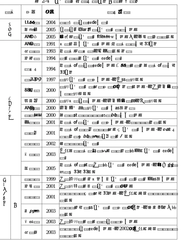 表 2-4  公共關係相關文獻分析一覽表（續）  類別  作者  年份  論文名稱  徐志豪  2004  網路危機公關策略之探討  邱紫禾  2005  公關公司代理企業公共關係業務之研究 企業 體 陳虹吟  2005  休閒事業公共關係效益評估之研究─以水美溫泉會館為例 陳逸潔  1991  行銷取向之公共關係研究:非營利機構之個案分析  黃嘉斌  1993  非營利事業行銷-以天主教為例初探  孫秀蕙  1994  環保團體的公共關係策略之探討  潘文文  1994  非營利組織公關策略之研究：我國宗