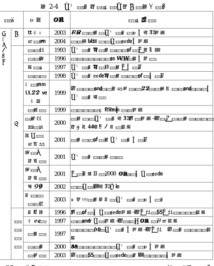 表 2-4  公共關係相關文獻分析一覽表（續）  類別  作者  年份  論文名稱  郭妍汝  2003  單項運動協會公共關係運作之個案研究 論 文 黃淑真  2004  推廣風浪板運動公關策略之研究  劉碧華  1993  公共關係在體育與運動組織中的功能  楊福珍  1996  國際體操邀請賽現場觀賞者之初探  洪嘉文  1997  公共關係在學校體育中之應用  韓國瑾  1998  公共關係策略在體育與運動組織之應用  呂銀益、 徐揚、許 宏哲  1999  台灣橄欖球運動的傳承與發揚-談清忠杯橄欖
