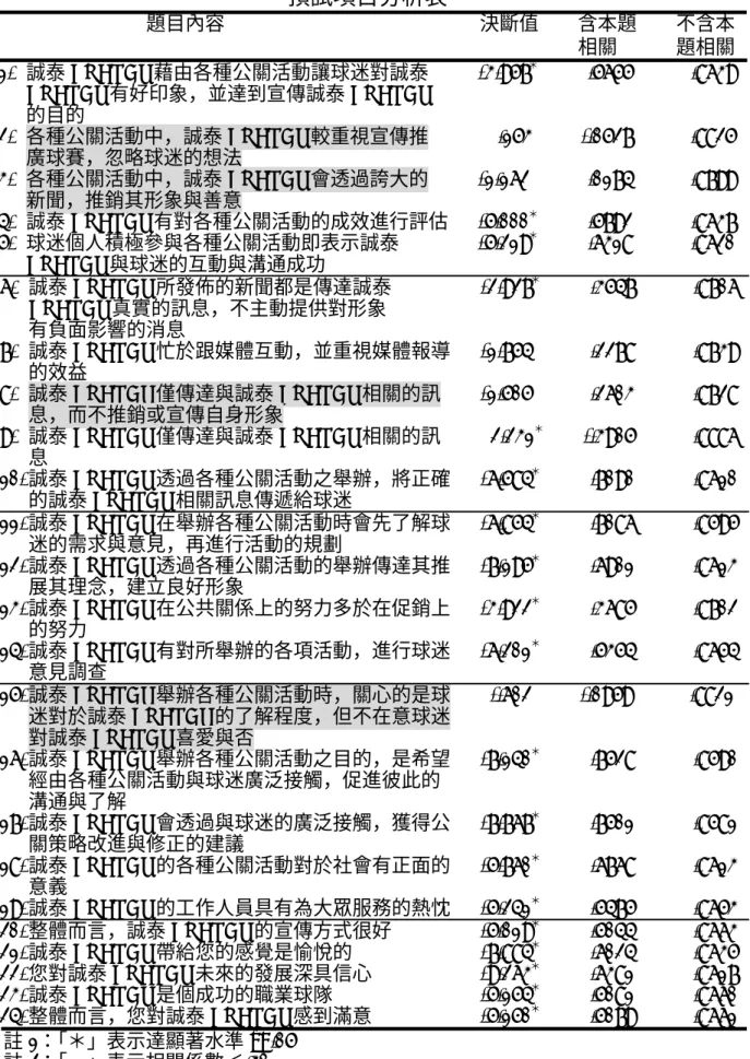 表 3-4  「球迷對誠泰 COBRAS 公共關係運作認知之研究調查量表」  預試項目分析表                                題目內容                                                    決斷值        含本題        不含本                                                                                                 