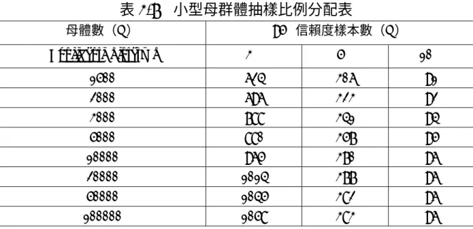 表 3-7  小型母群體抽樣比例分配表  母體數（N） 95%信賴度樣本數（N）  Confidential interval  3%  5%  10%  1500 624  306  91  2000 696  323  92  3000 788  341  94  5000 880  357  95  10000 965  370  96  20000 1014  377  96  50000 1045  382  96  100000 1058  383  96 