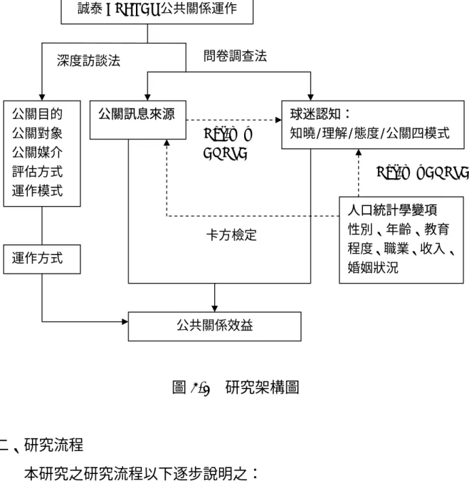 圖 3-1  研究架構圖  二、研究流程          本研究之研究流程以下逐步說明之：  （一）界定研究目的：確定研究主題、研究範圍與擬定研究方法步驟後，              進行研究計劃之撰寫，並請指導教授審閱，據以修正。  （二）確定問題：依據研究目的界定研究問題。  （三）文獻探討：蒐集、整理並分析與公共關係以及中華職棒方面的相關              文獻，以建立本研究之理論依據。  （四）建立研究架構：依據研究目的、研究問題與文獻分析之結果，建立              本研究之