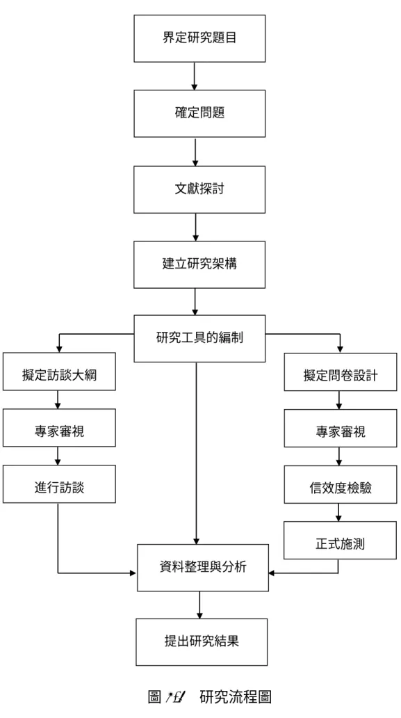 圖 3-2  研究流程圖 界定研究題目 確定問題 文獻探討 建立研究架構 研究工具的編制 資料整理與分析 提出研究結果 擬定訪談大綱 專家審視 進行訪談  擬定問卷設計 專家審視 信效度檢驗 正式施測 