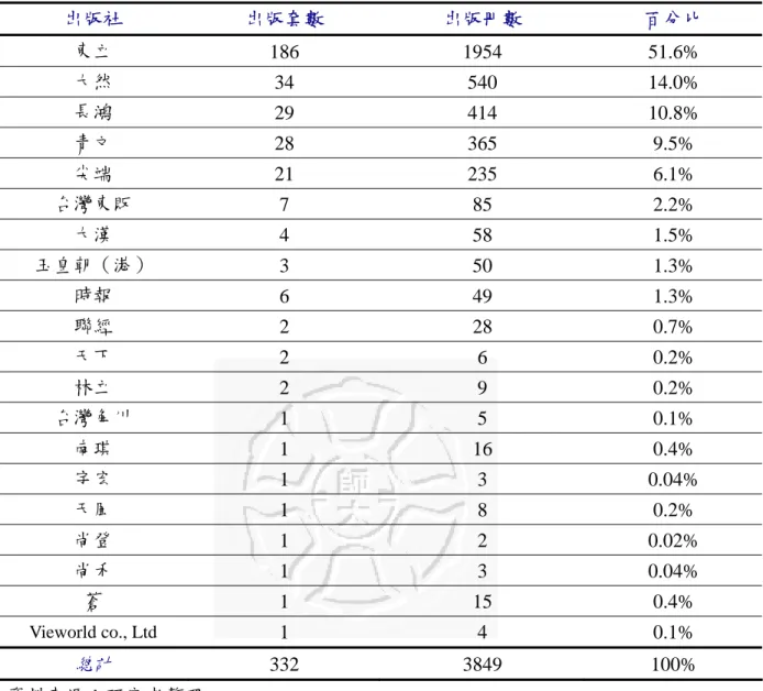 表 2-1-2 運動漫畫出版社出版種類統計表  出版社  出版套數  出版冊數  百分比  東立  186 1954  51.6%  大然  34 540  14.0%  長鴻  29 414  10.8%  青文  28 365  9.5%  尖端  21 235  6.1%  台灣東販  7 85  2.2%  大漢  4 58  1.5%  玉皇朝（港）  3 50  1.3%  時報  6 49  1.3%  聯經  2 28  0.7%  天下  2 6  0.2%  林立  2 9  0.2% 